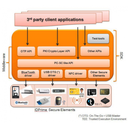 Safenet authentication client